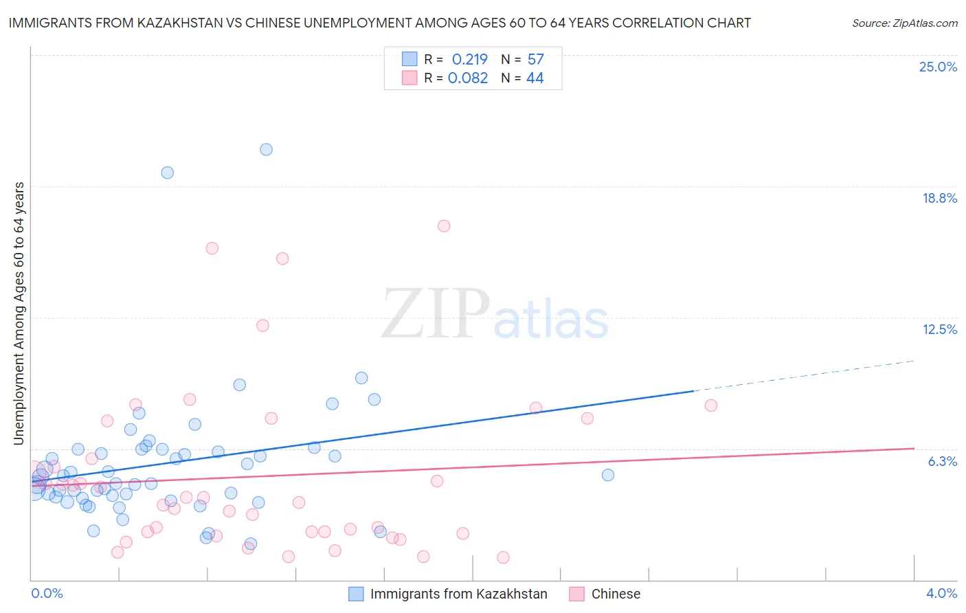 Immigrants from Kazakhstan vs Chinese Unemployment Among Ages 60 to 64 years