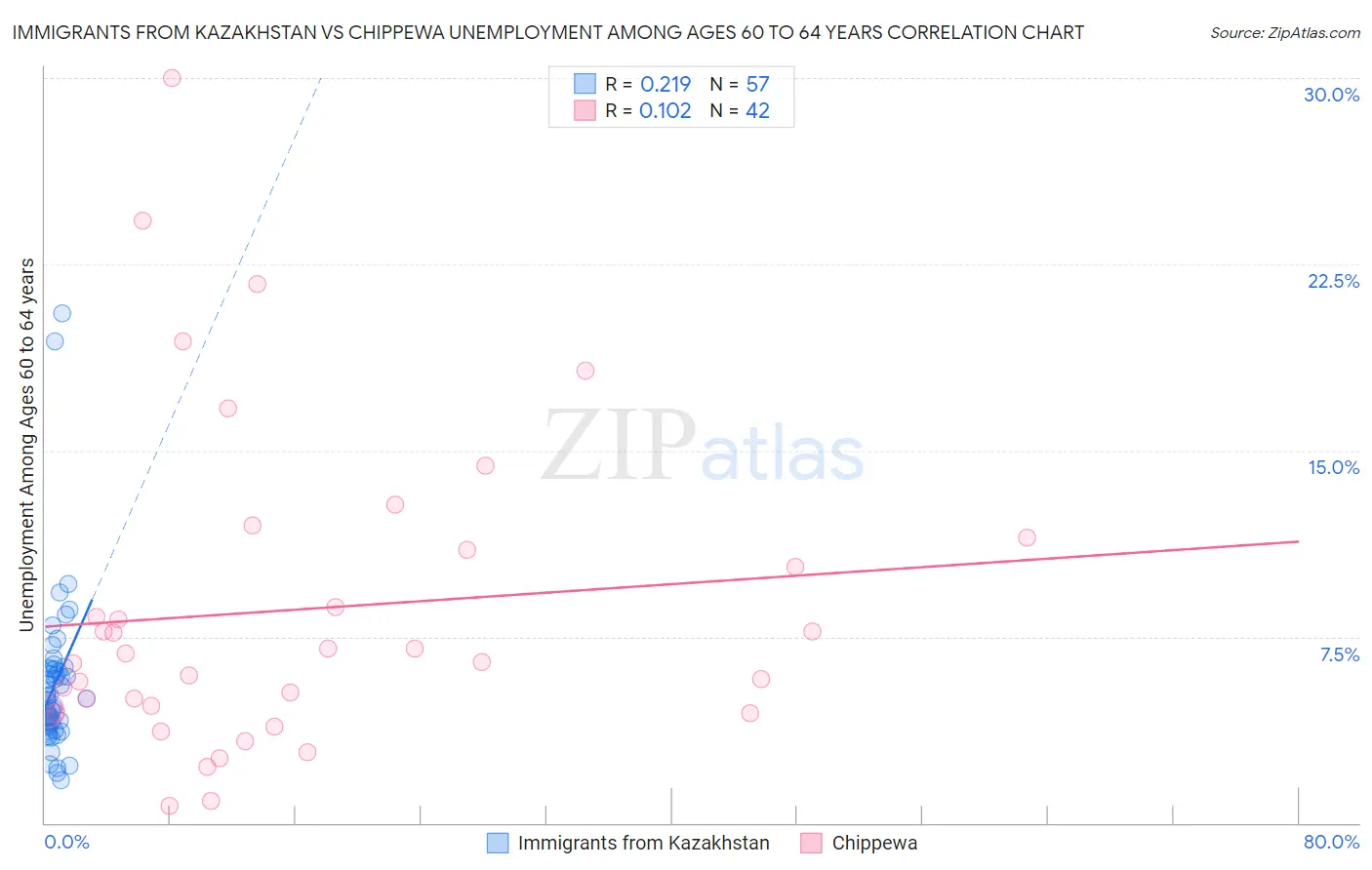 Immigrants from Kazakhstan vs Chippewa Unemployment Among Ages 60 to 64 years