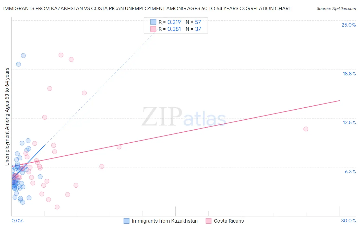 Immigrants from Kazakhstan vs Costa Rican Unemployment Among Ages 60 to 64 years