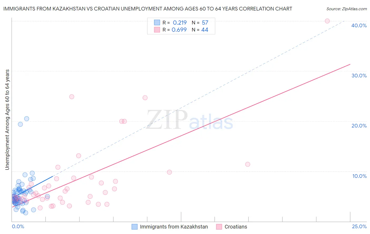 Immigrants from Kazakhstan vs Croatian Unemployment Among Ages 60 to 64 years