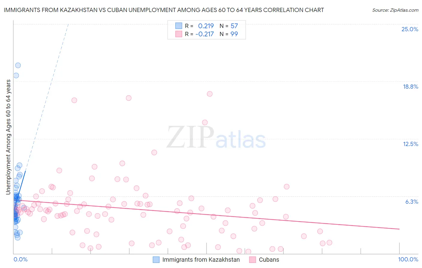Immigrants from Kazakhstan vs Cuban Unemployment Among Ages 60 to 64 years
