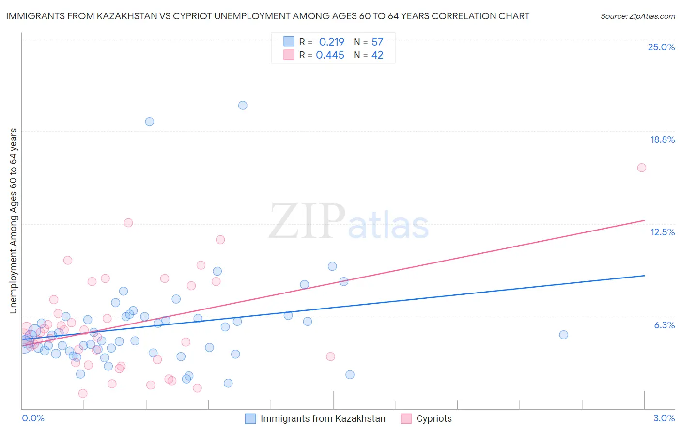 Immigrants from Kazakhstan vs Cypriot Unemployment Among Ages 60 to 64 years