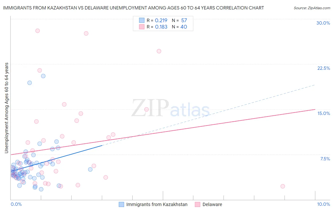 Immigrants from Kazakhstan vs Delaware Unemployment Among Ages 60 to 64 years