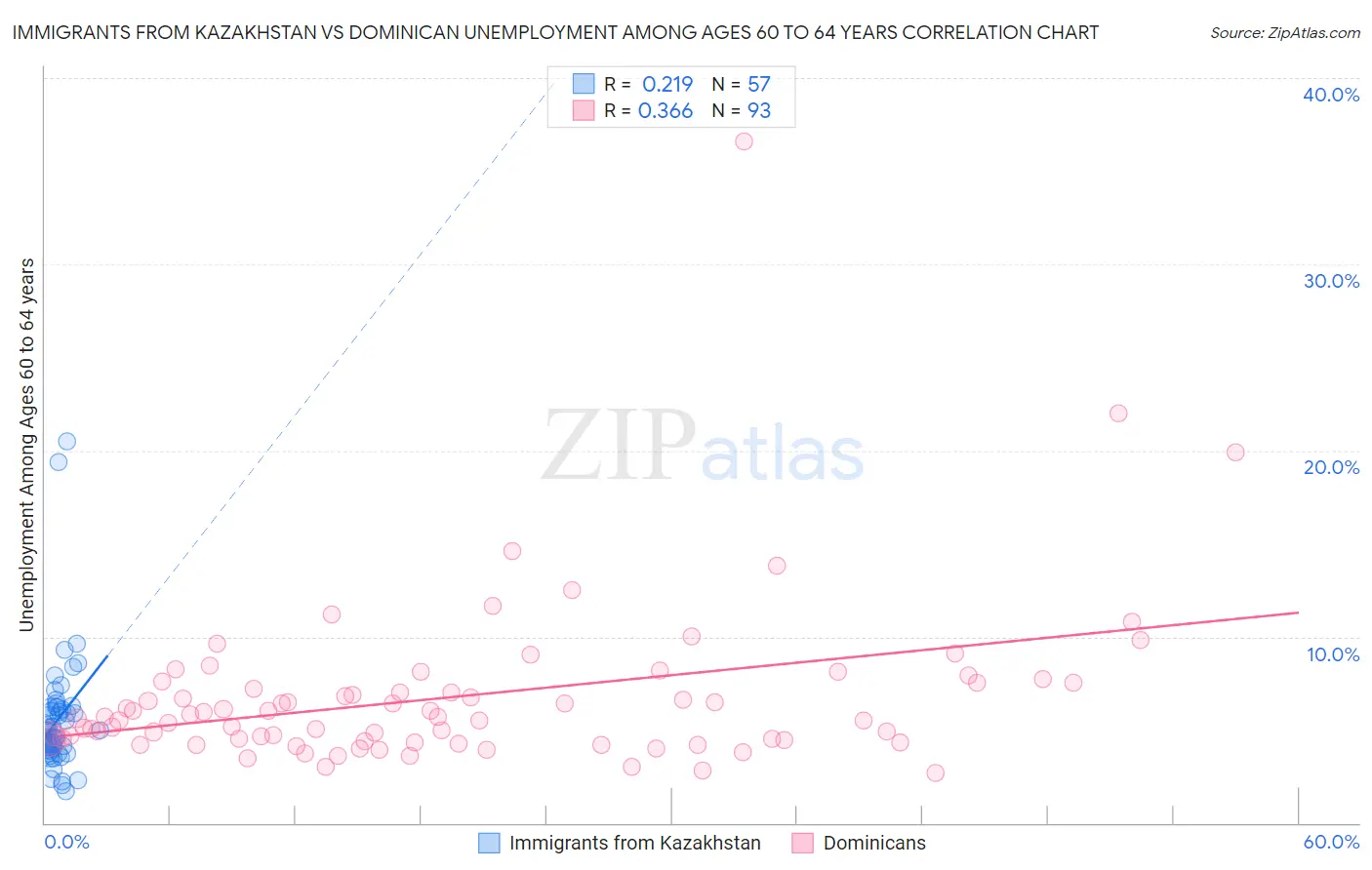 Immigrants from Kazakhstan vs Dominican Unemployment Among Ages 60 to 64 years