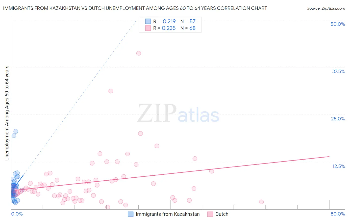 Immigrants from Kazakhstan vs Dutch Unemployment Among Ages 60 to 64 years