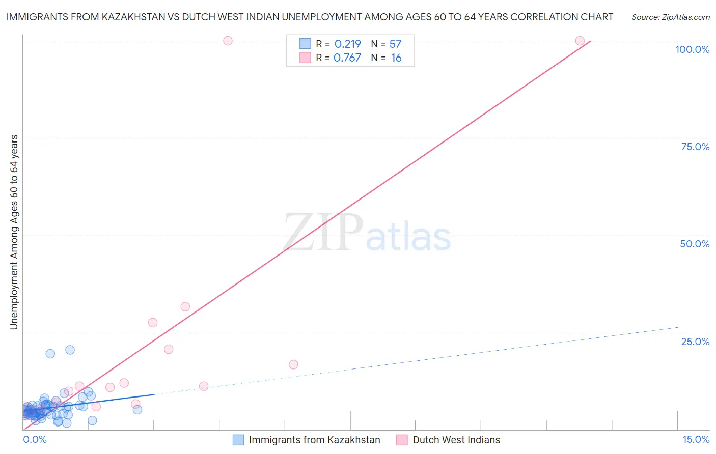 Immigrants from Kazakhstan vs Dutch West Indian Unemployment Among Ages 60 to 64 years