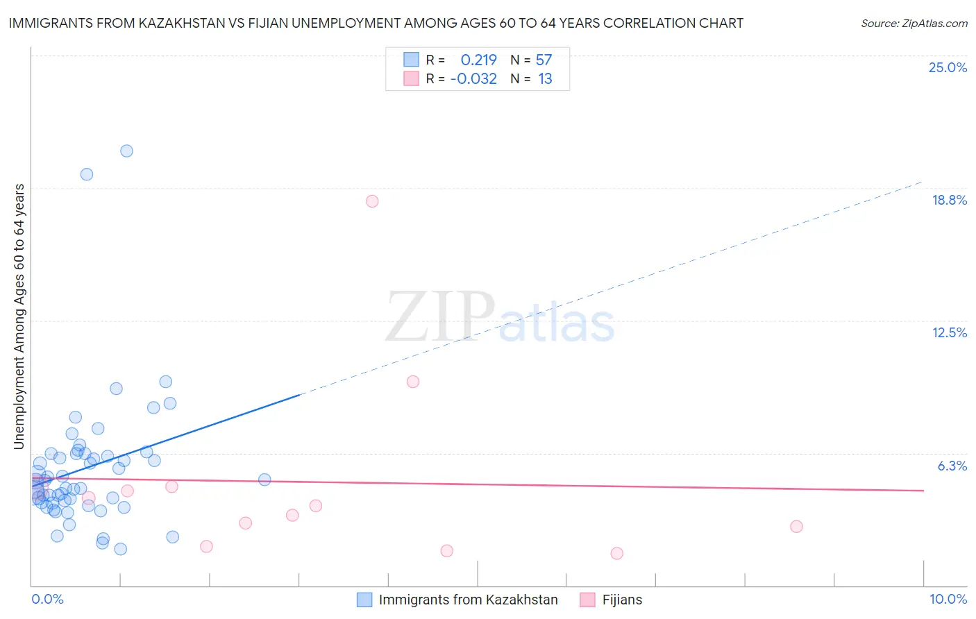 Immigrants from Kazakhstan vs Fijian Unemployment Among Ages 60 to 64 years