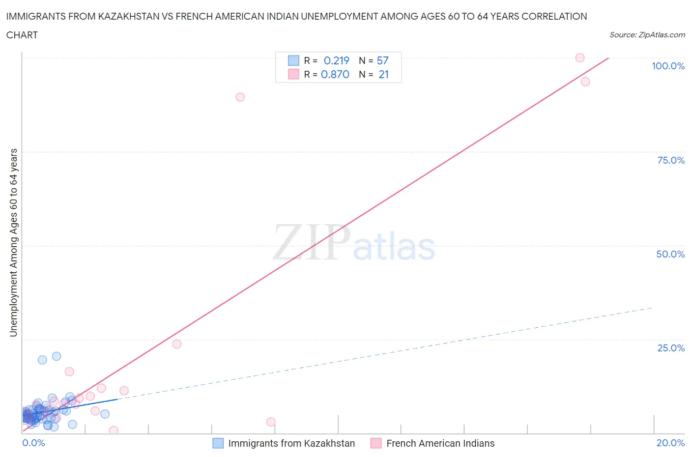 Immigrants from Kazakhstan vs French American Indian Unemployment Among Ages 60 to 64 years