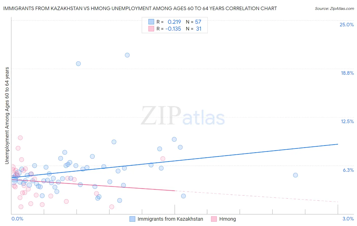 Immigrants from Kazakhstan vs Hmong Unemployment Among Ages 60 to 64 years