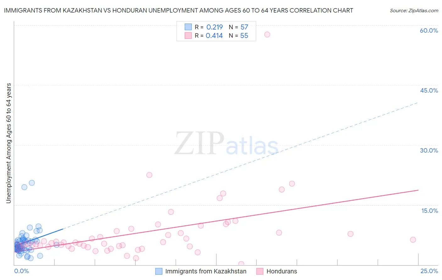 Immigrants from Kazakhstan vs Honduran Unemployment Among Ages 60 to 64 years