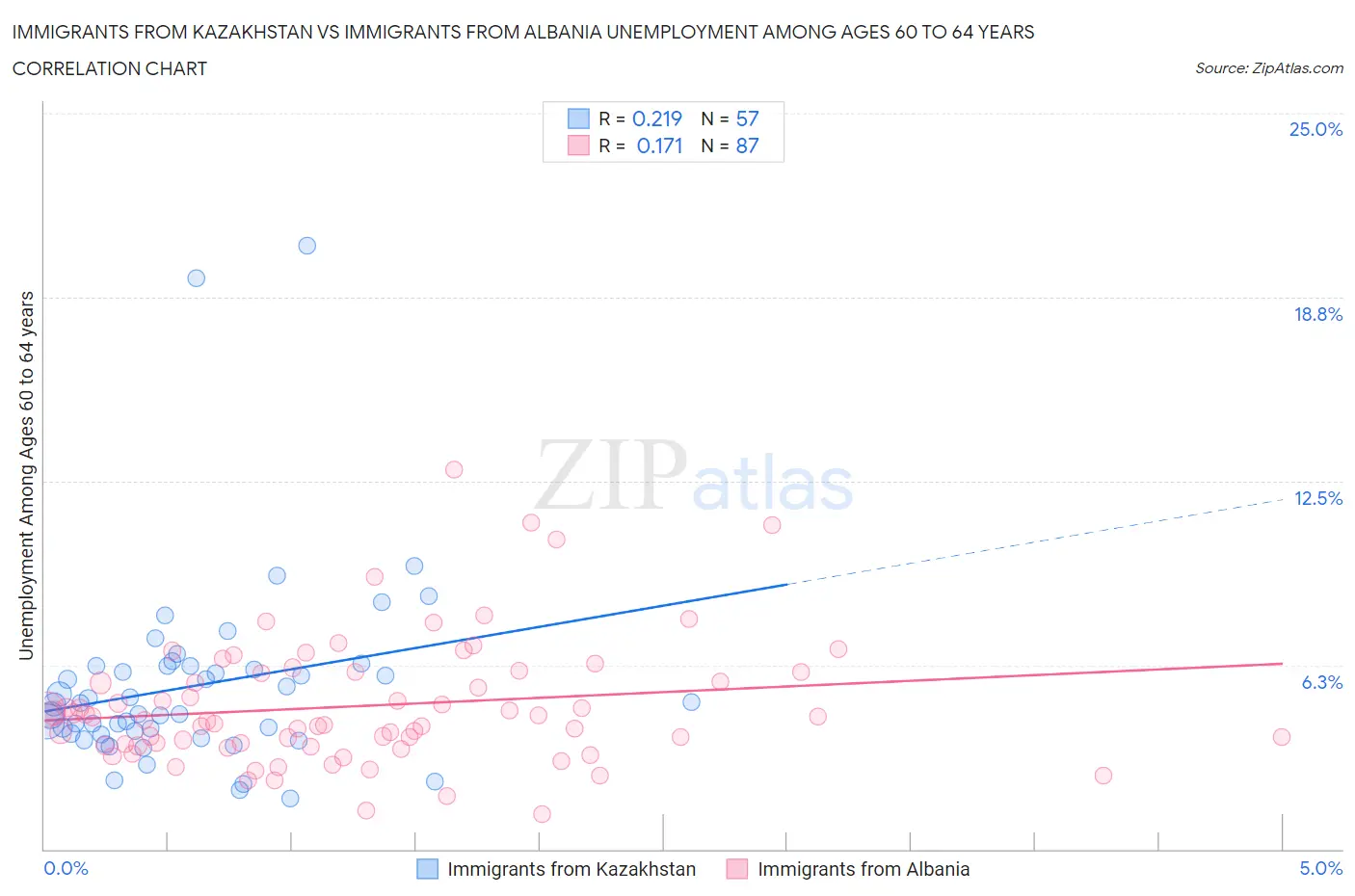 Immigrants from Kazakhstan vs Immigrants from Albania Unemployment Among Ages 60 to 64 years