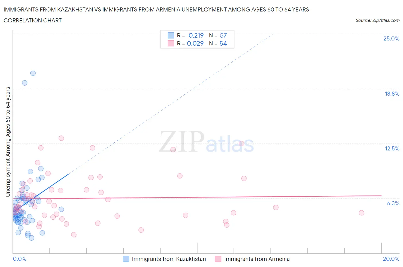 Immigrants from Kazakhstan vs Immigrants from Armenia Unemployment Among Ages 60 to 64 years