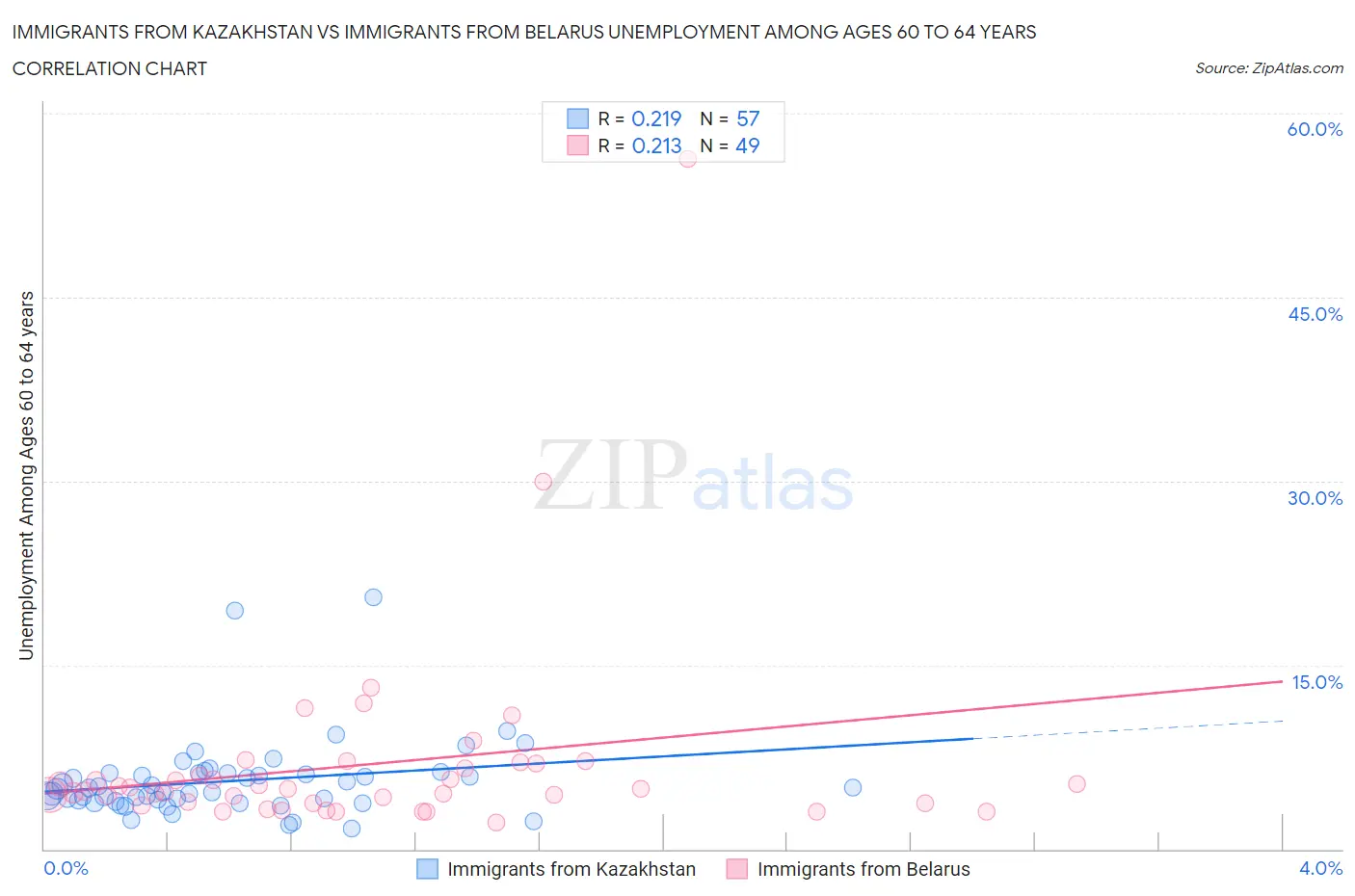 Immigrants from Kazakhstan vs Immigrants from Belarus Unemployment Among Ages 60 to 64 years