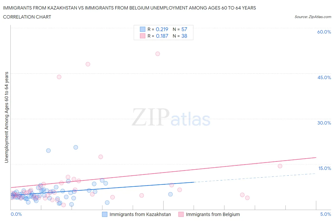 Immigrants from Kazakhstan vs Immigrants from Belgium Unemployment Among Ages 60 to 64 years