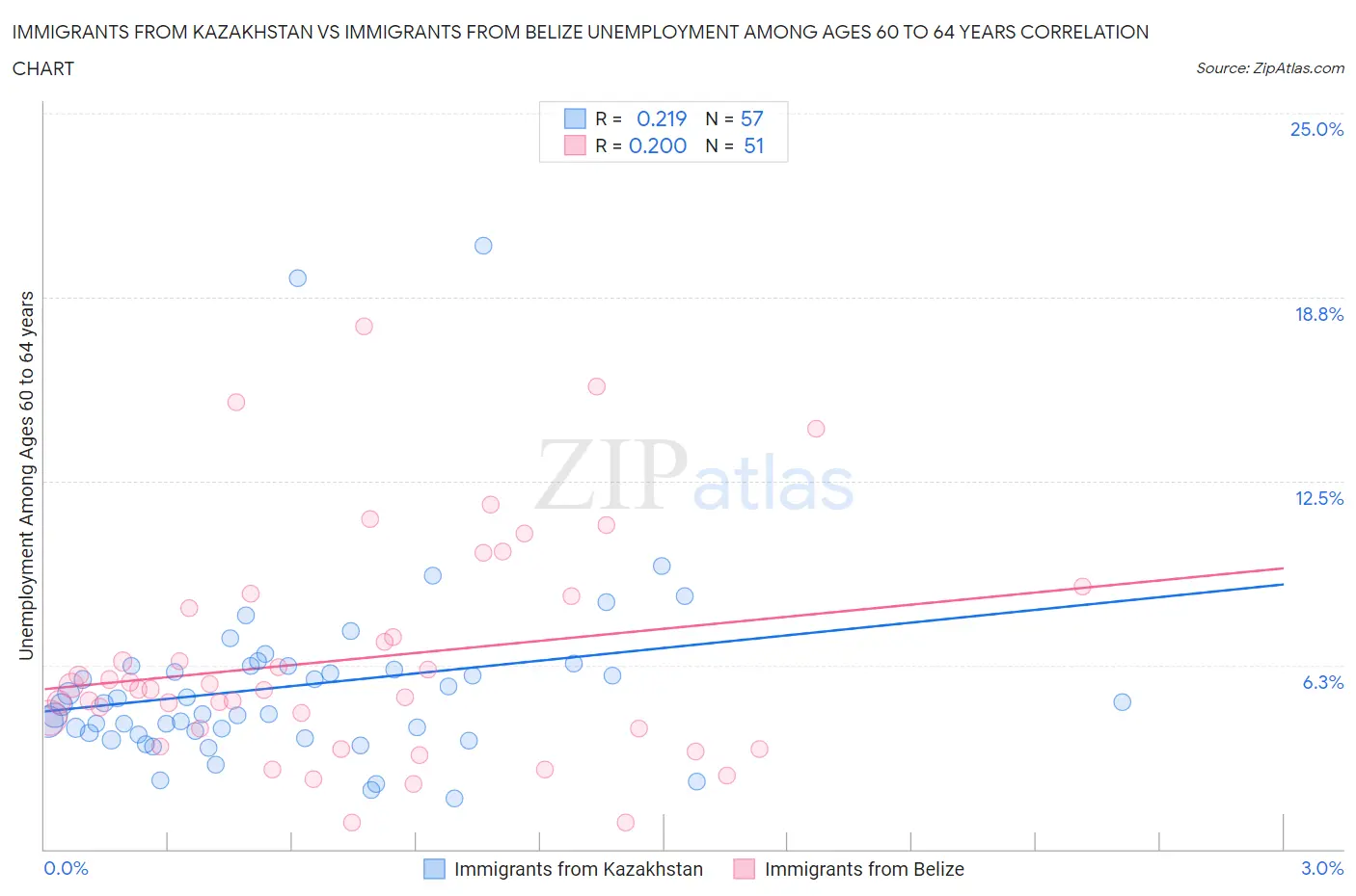 Immigrants from Kazakhstan vs Immigrants from Belize Unemployment Among Ages 60 to 64 years