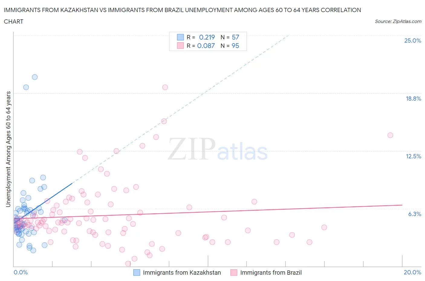 Immigrants from Kazakhstan vs Immigrants from Brazil Unemployment Among Ages 60 to 64 years