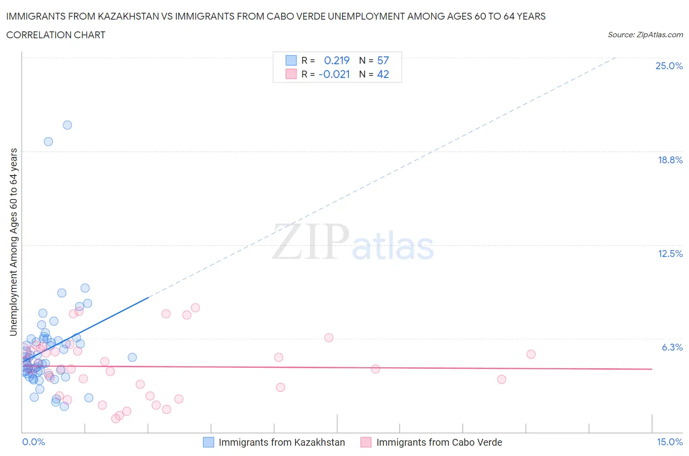 Immigrants from Kazakhstan vs Immigrants from Cabo Verde Unemployment Among Ages 60 to 64 years