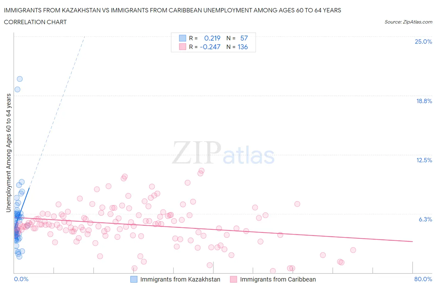 Immigrants from Kazakhstan vs Immigrants from Caribbean Unemployment Among Ages 60 to 64 years