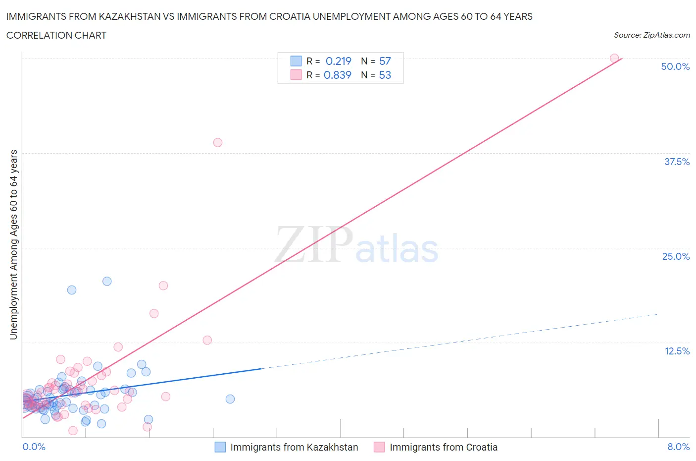 Immigrants from Kazakhstan vs Immigrants from Croatia Unemployment Among Ages 60 to 64 years