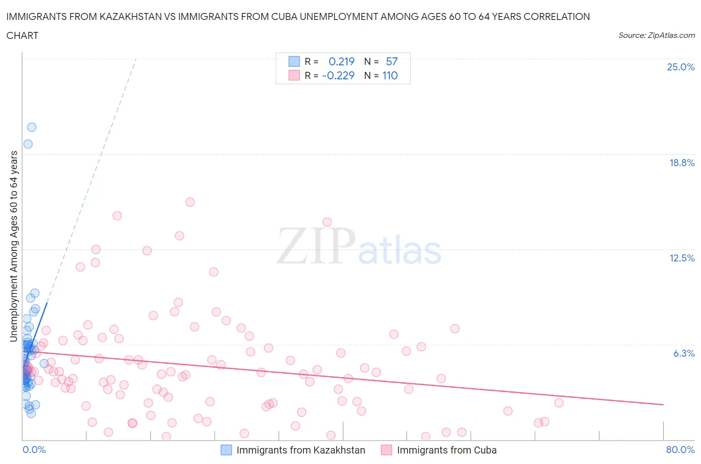 Immigrants from Kazakhstan vs Immigrants from Cuba Unemployment Among Ages 60 to 64 years