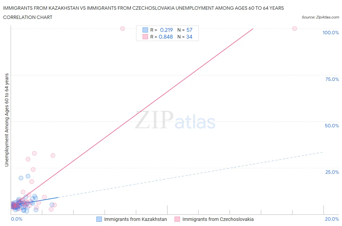 Immigrants from Kazakhstan vs Immigrants from Czechoslovakia Unemployment Among Ages 60 to 64 years