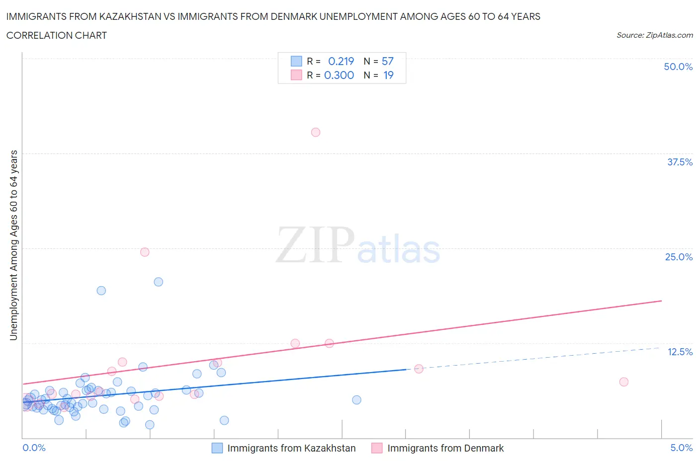 Immigrants from Kazakhstan vs Immigrants from Denmark Unemployment Among Ages 60 to 64 years