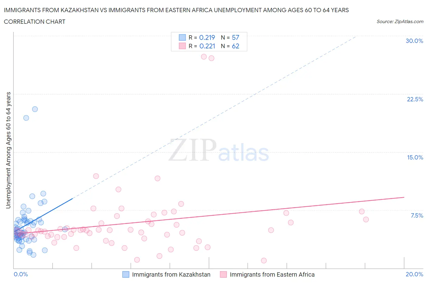 Immigrants from Kazakhstan vs Immigrants from Eastern Africa Unemployment Among Ages 60 to 64 years