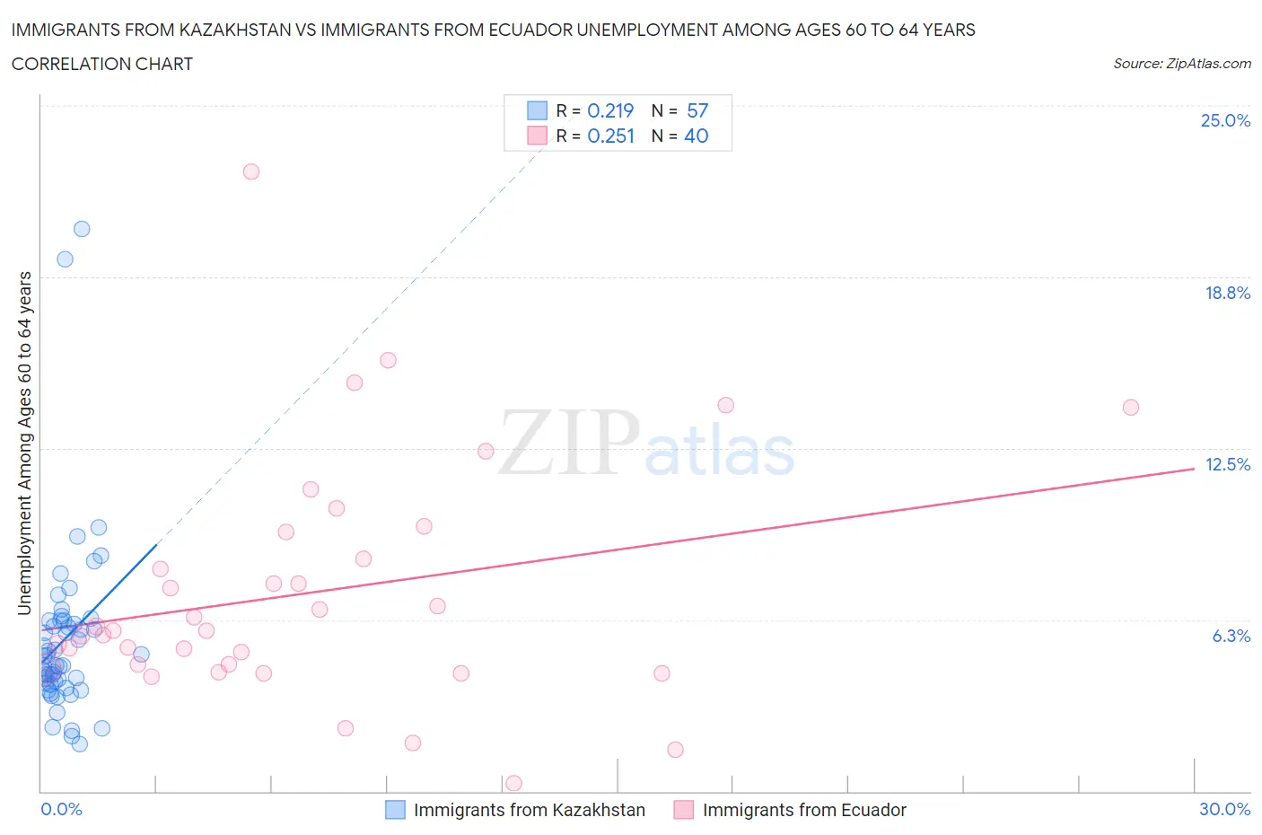 Immigrants from Kazakhstan vs Immigrants from Ecuador Unemployment Among Ages 60 to 64 years