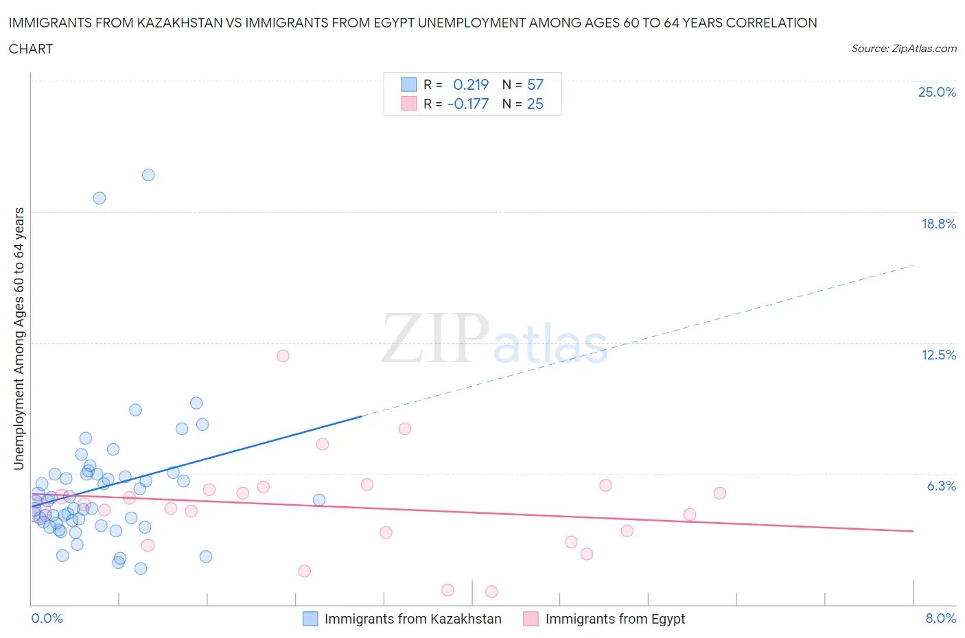Immigrants from Kazakhstan vs Immigrants from Egypt Unemployment Among Ages 60 to 64 years
