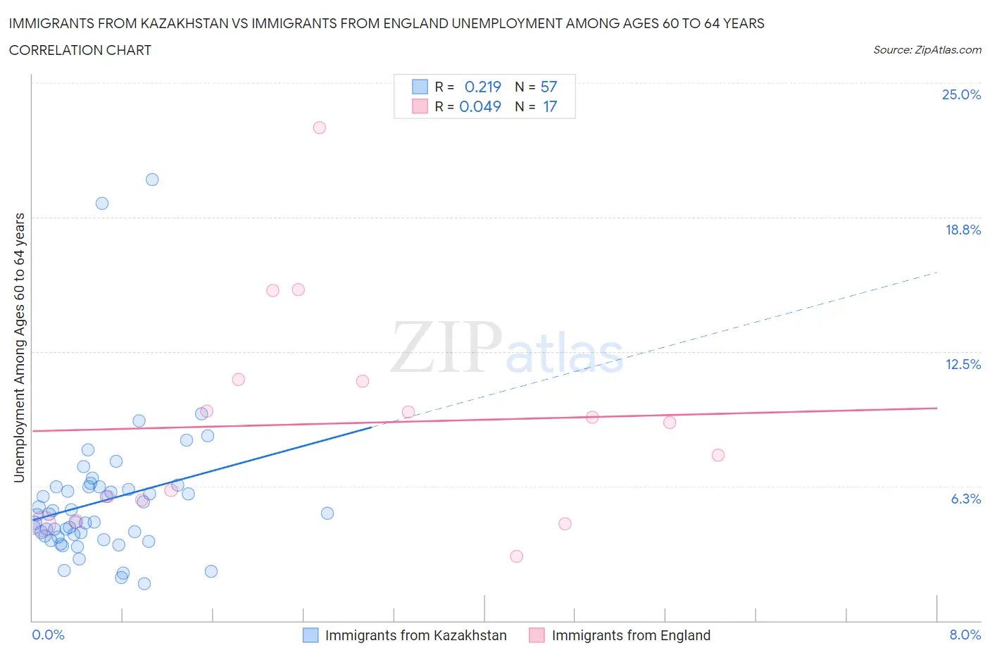 Immigrants from Kazakhstan vs Immigrants from England Unemployment Among Ages 60 to 64 years