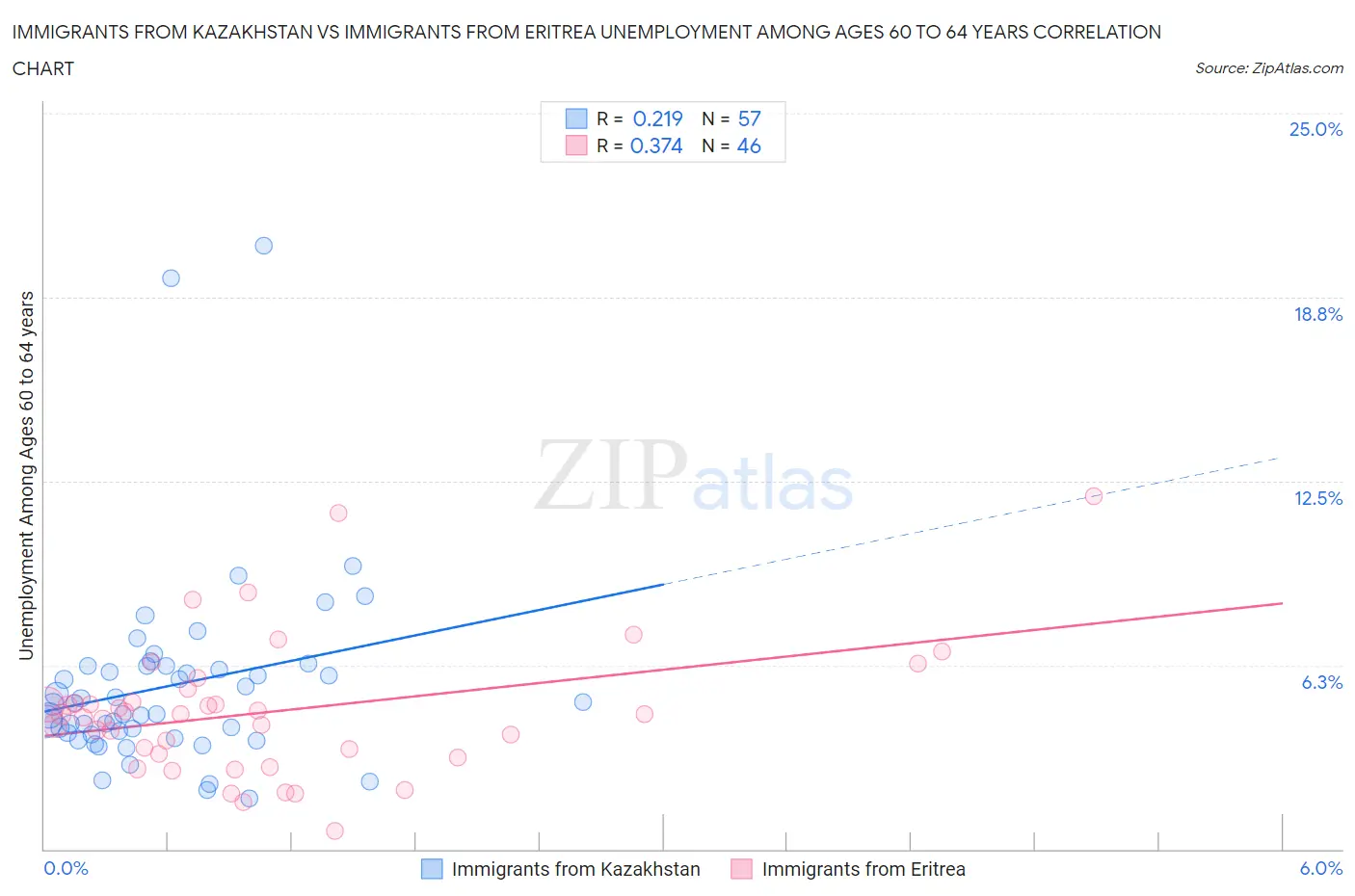 Immigrants from Kazakhstan vs Immigrants from Eritrea Unemployment Among Ages 60 to 64 years