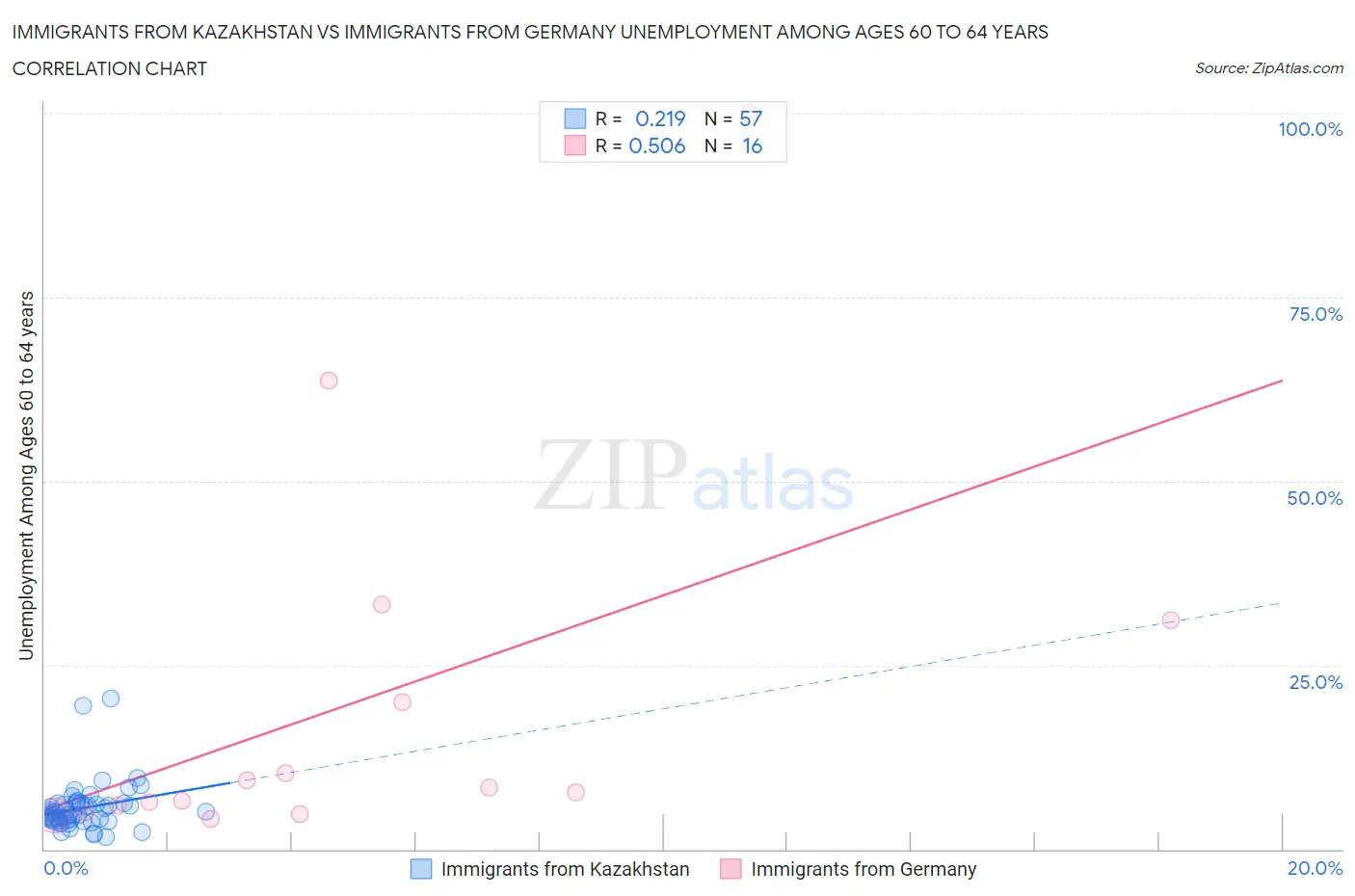 Immigrants from Kazakhstan vs Immigrants from Germany Unemployment Among Ages 60 to 64 years