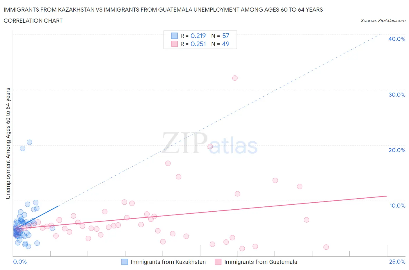 Immigrants from Kazakhstan vs Immigrants from Guatemala Unemployment Among Ages 60 to 64 years