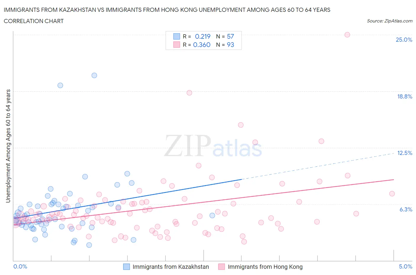 Immigrants from Kazakhstan vs Immigrants from Hong Kong Unemployment Among Ages 60 to 64 years