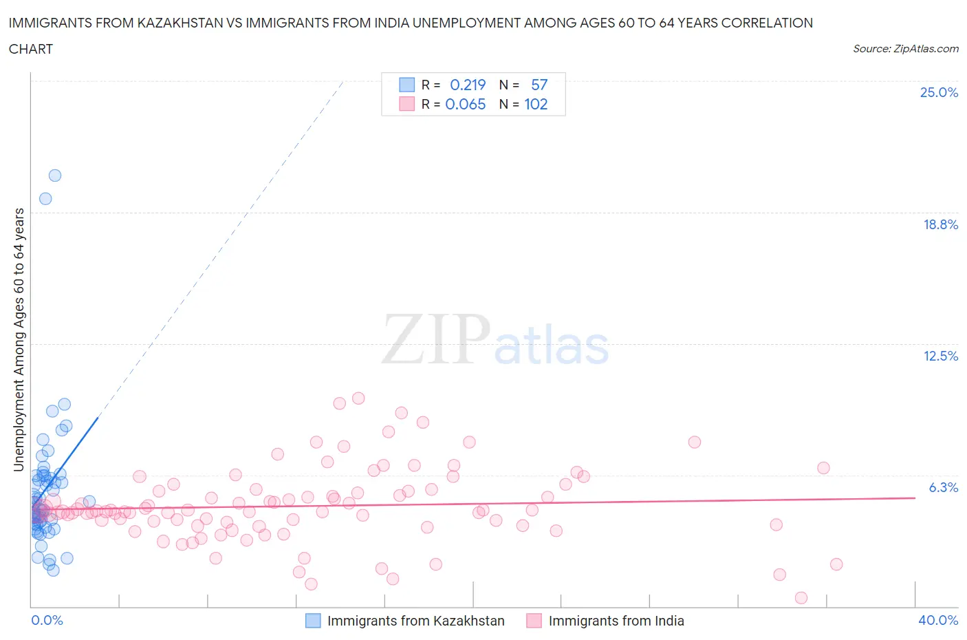 Immigrants from Kazakhstan vs Immigrants from India Unemployment Among Ages 60 to 64 years