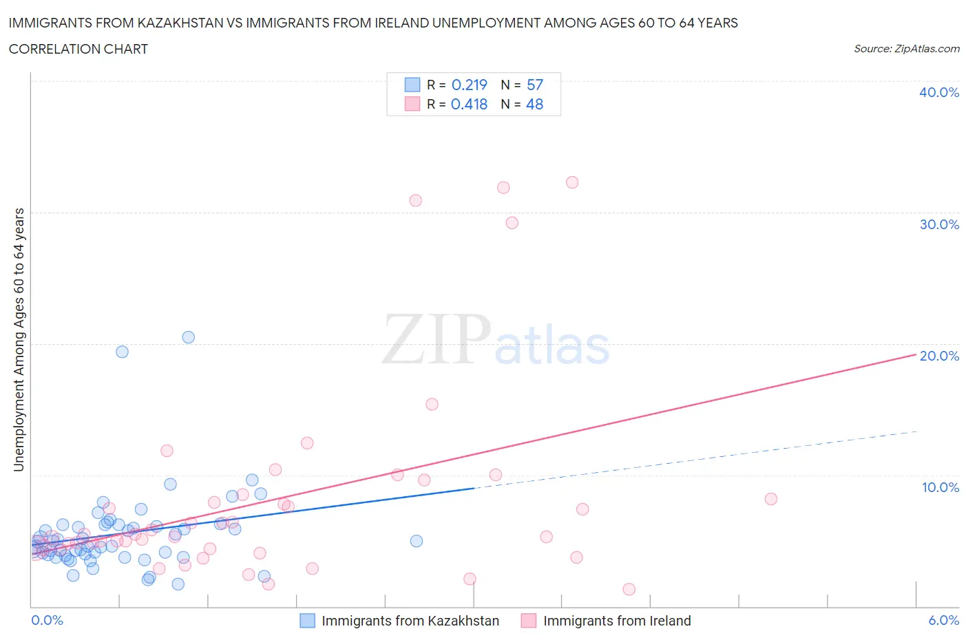 Immigrants from Kazakhstan vs Immigrants from Ireland Unemployment Among Ages 60 to 64 years