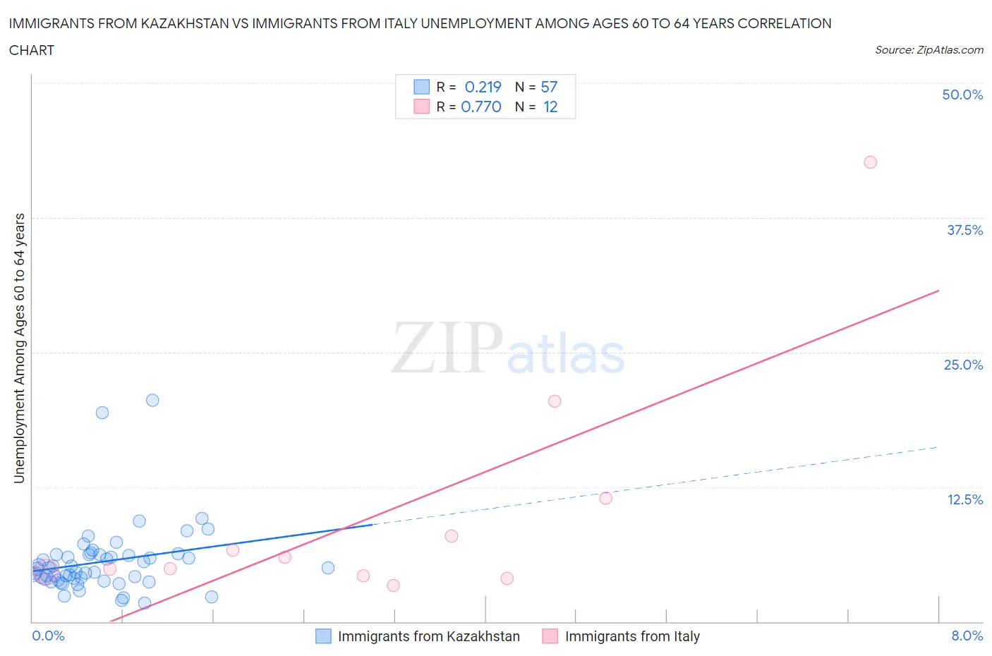 Immigrants from Kazakhstan vs Immigrants from Italy Unemployment Among Ages 60 to 64 years