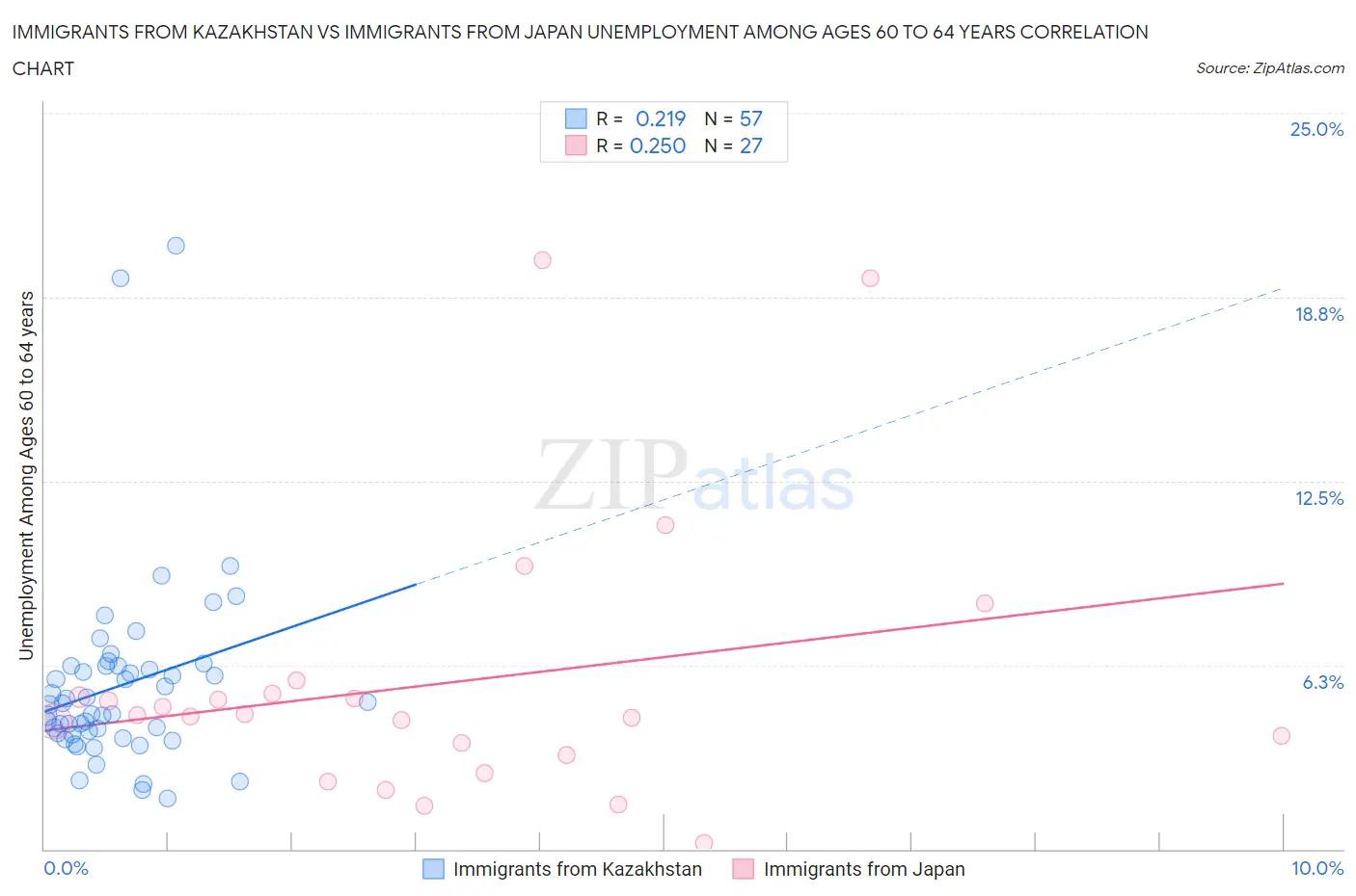 Immigrants from Kazakhstan vs Immigrants from Japan Unemployment Among Ages 60 to 64 years