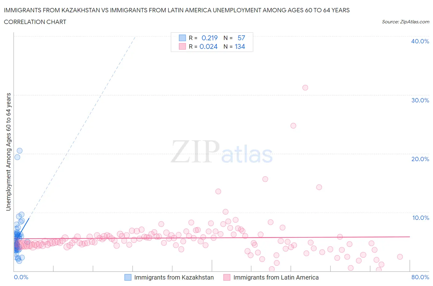 Immigrants from Kazakhstan vs Immigrants from Latin America Unemployment Among Ages 60 to 64 years