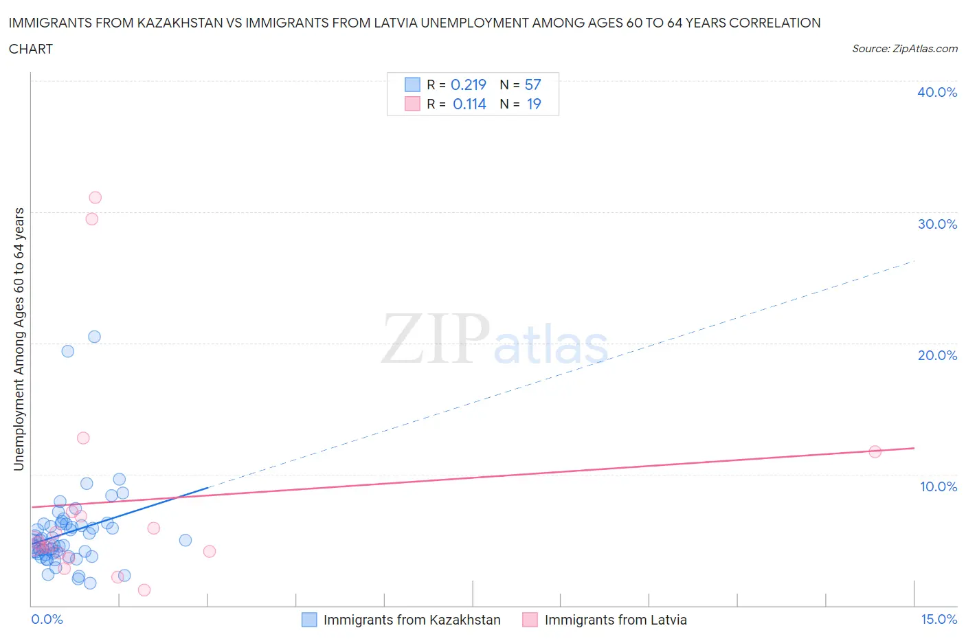 Immigrants from Kazakhstan vs Immigrants from Latvia Unemployment Among Ages 60 to 64 years