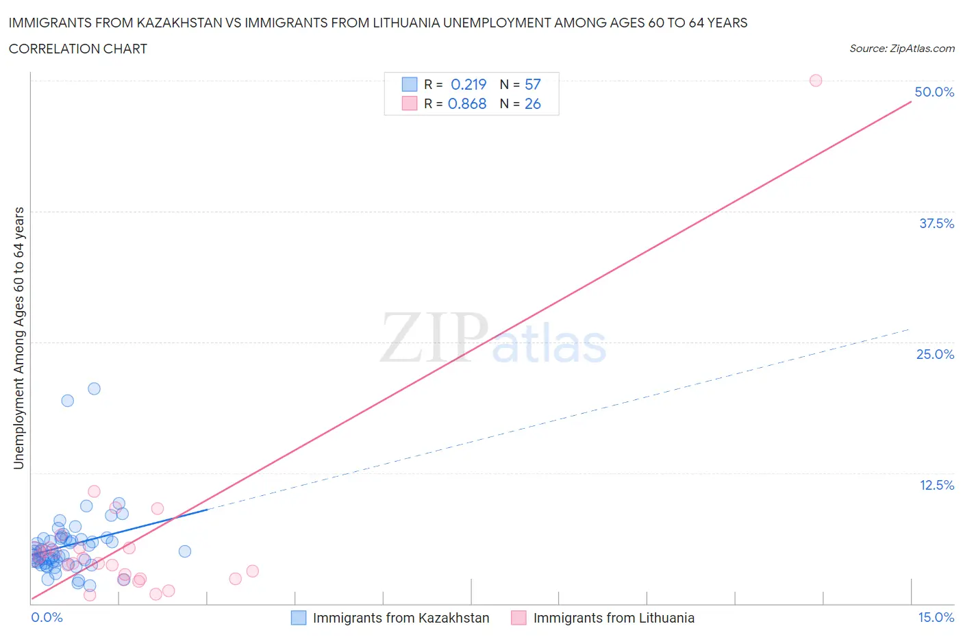 Immigrants from Kazakhstan vs Immigrants from Lithuania Unemployment Among Ages 60 to 64 years