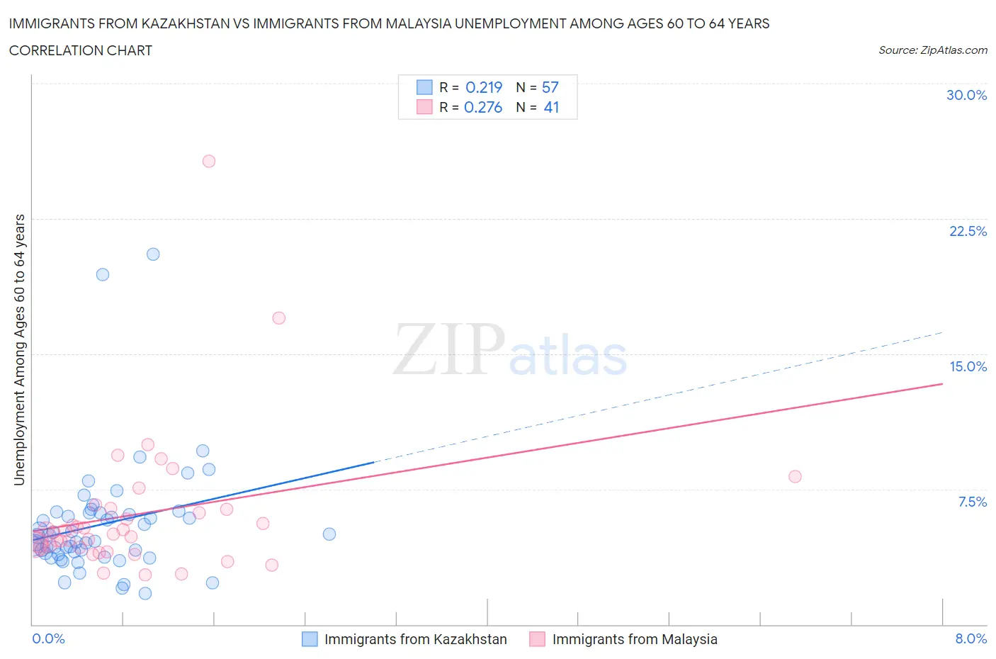 Immigrants from Kazakhstan vs Immigrants from Malaysia Unemployment Among Ages 60 to 64 years