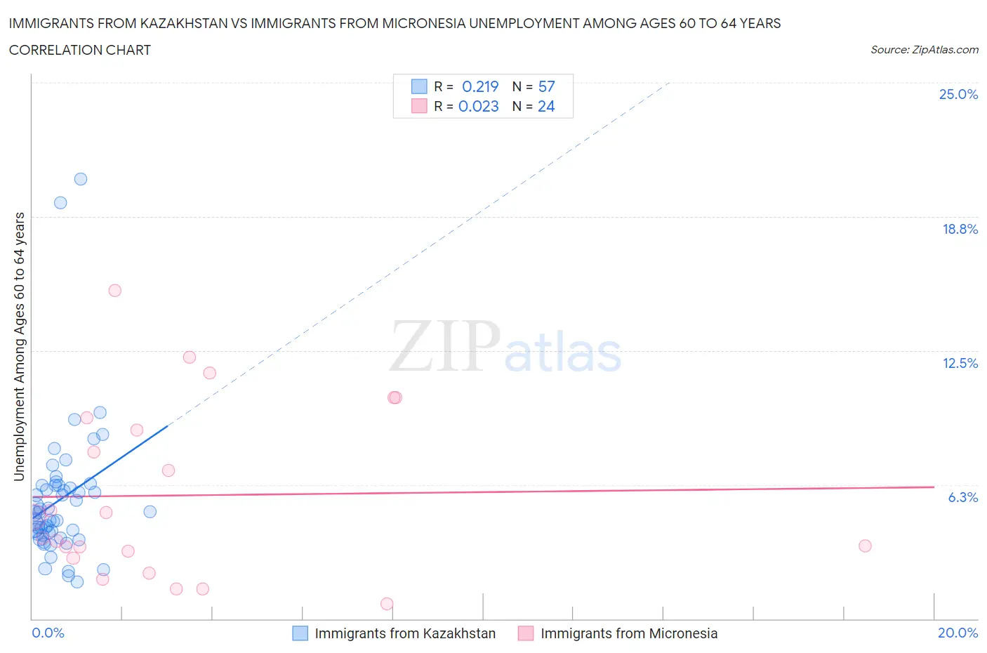 Immigrants from Kazakhstan vs Immigrants from Micronesia Unemployment Among Ages 60 to 64 years