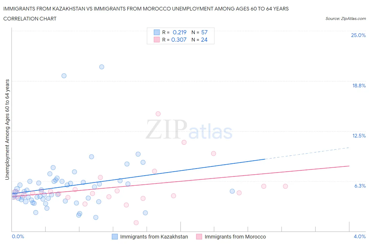 Immigrants from Kazakhstan vs Immigrants from Morocco Unemployment Among Ages 60 to 64 years