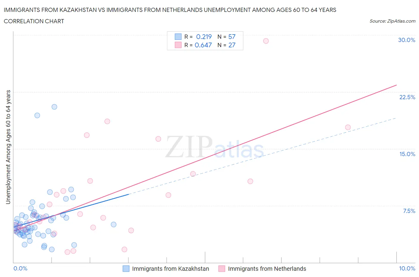 Immigrants from Kazakhstan vs Immigrants from Netherlands Unemployment Among Ages 60 to 64 years