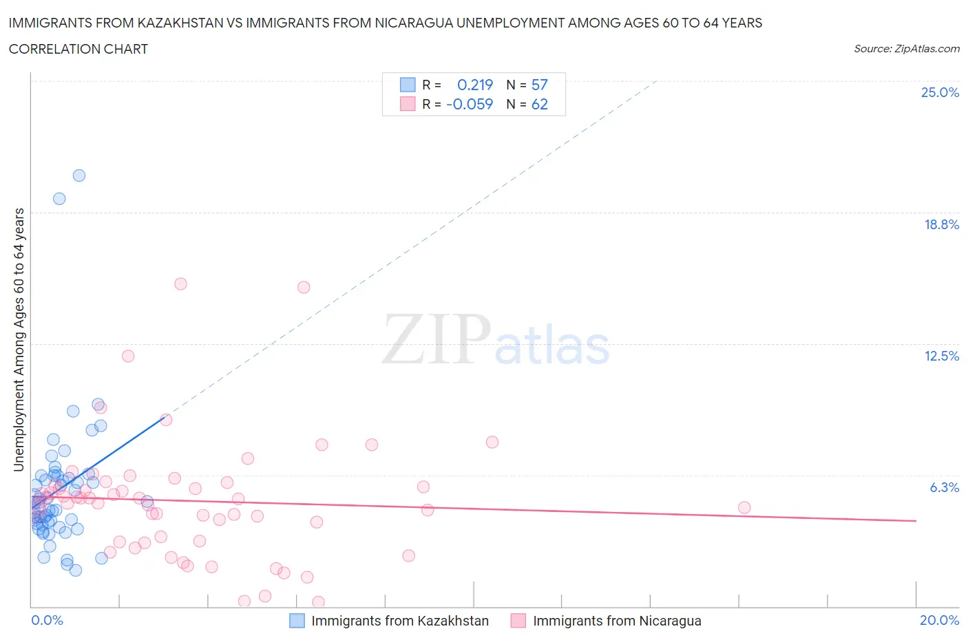 Immigrants from Kazakhstan vs Immigrants from Nicaragua Unemployment Among Ages 60 to 64 years