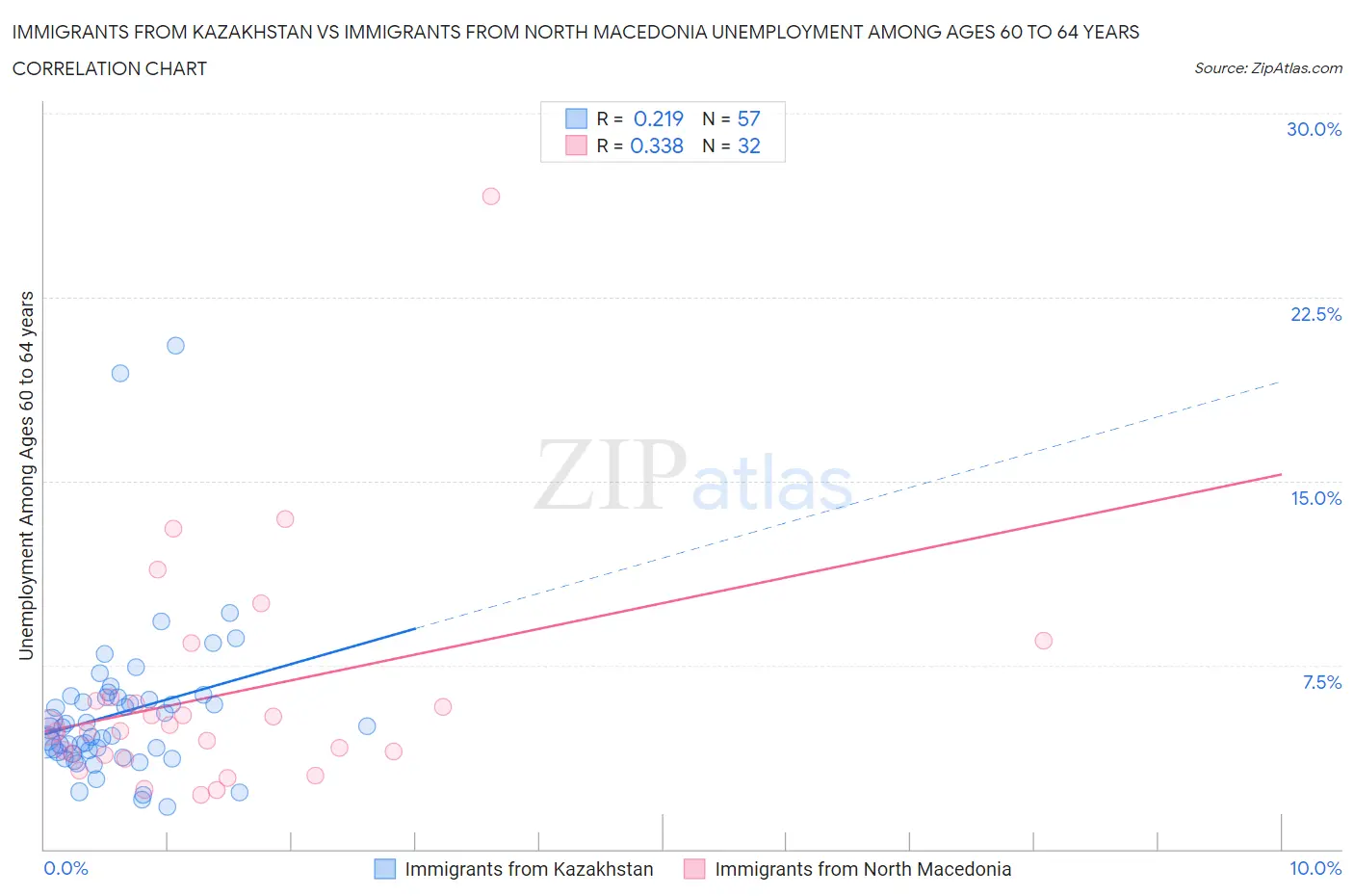 Immigrants from Kazakhstan vs Immigrants from North Macedonia Unemployment Among Ages 60 to 64 years