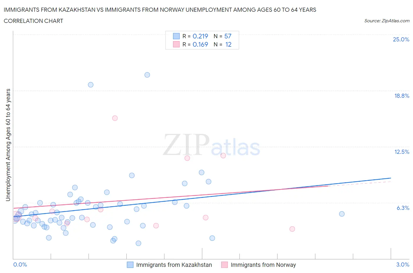 Immigrants from Kazakhstan vs Immigrants from Norway Unemployment Among Ages 60 to 64 years