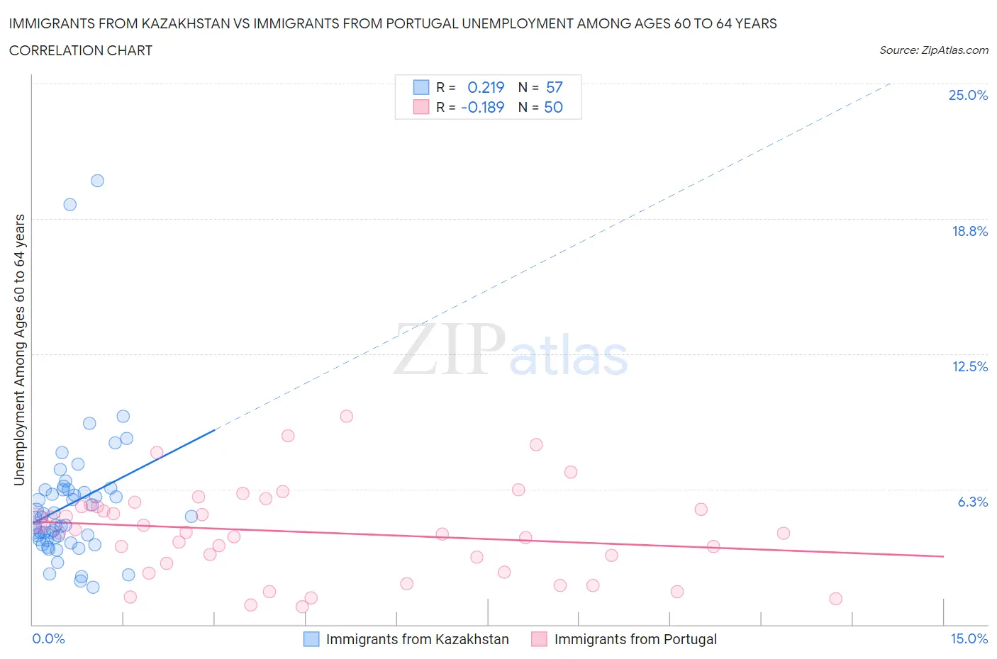 Immigrants from Kazakhstan vs Immigrants from Portugal Unemployment Among Ages 60 to 64 years