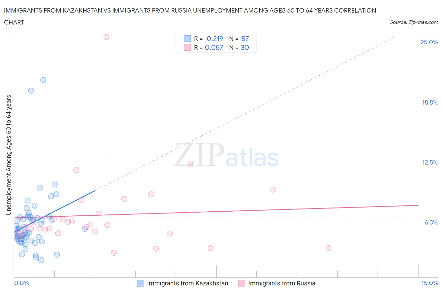 Immigrants from Kazakhstan vs Immigrants from Russia Unemployment Among Ages 60 to 64 years